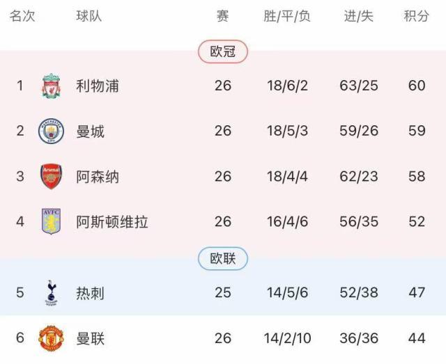 4比1复仇纽卡！6连胜的阿森纳切回联赛争冠模式