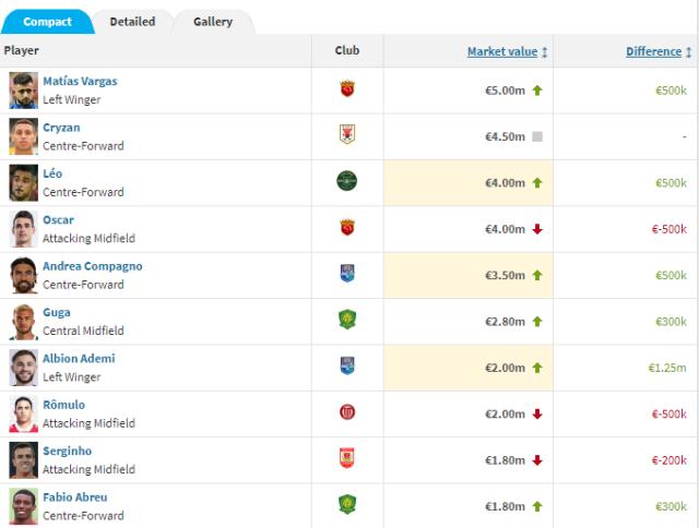 Baccara Gaming-中超最新身价榜：奥斯跌至第三 谢文能本土涨最多